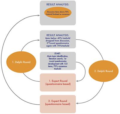 Disease burden, clinical management and unmet treatment need of patients with moderate to severe atopic dermatitis; consensus statements, insights and practices from CERTADE (Central/Eastern EU, Russia, Turkiye AD Experts) Delphi panel
